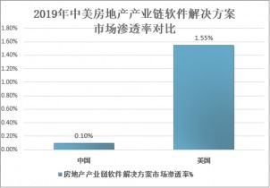 2021-2027年中国房地产管理软件市场全景调查与投资战略咨询报告解析