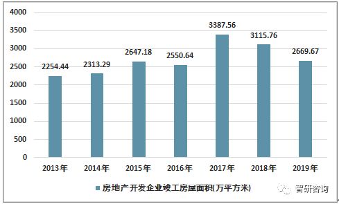 2019年上海房地产开发投资与市场运行分析
