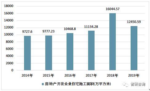 2019年西安房地产投资开发与商品房销售情况统计及投资咨询分析