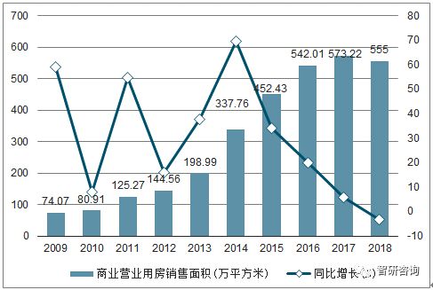 2018年贵州房地产开发投资完成额、商品房销售面积及销售额统计分析