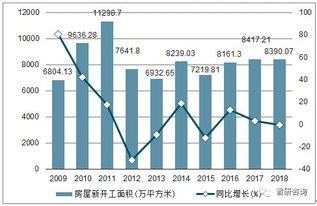2018年河北房地产开发投资、商品房销售面积及销售额统计分析