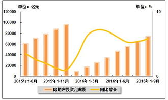 2015年8月至2016年9月全国房地产投资完成额与同比增长率变动趋势分析