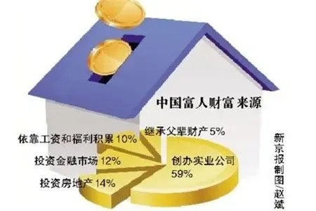 调查称中国富人六成是私企老板 14%靠炒房致富
